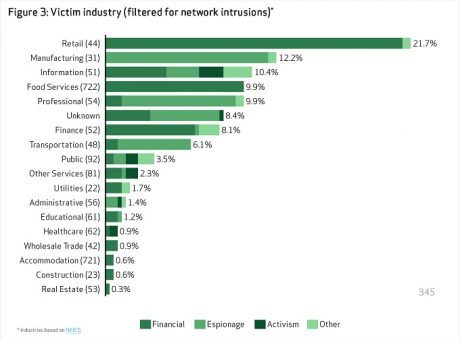 Verizon DBIR 2013: Months Pass Before Attacks Detected | Threatpost