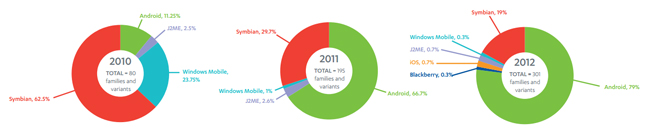 F-Secure mobile malware statistics