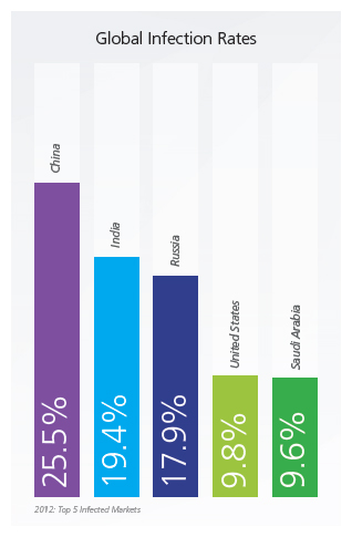 Global Android Infection Rates