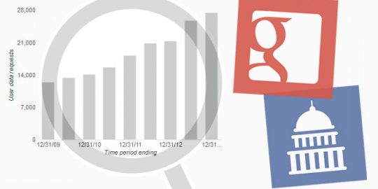 Government Requests for Google User Data Continue to Climb