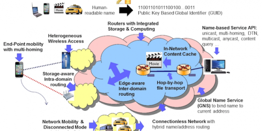 NSF Internet Security Grants