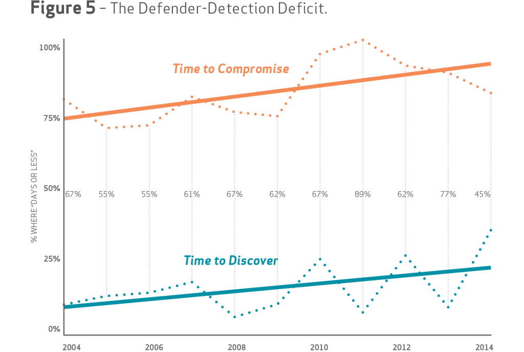 detection deficit