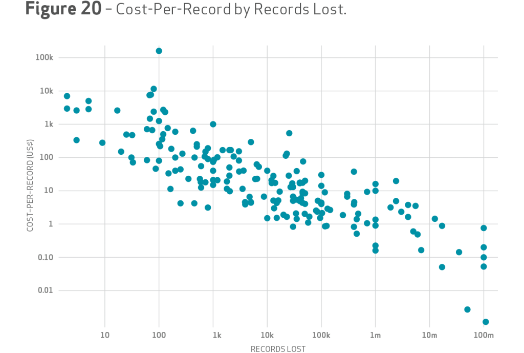 costs per record