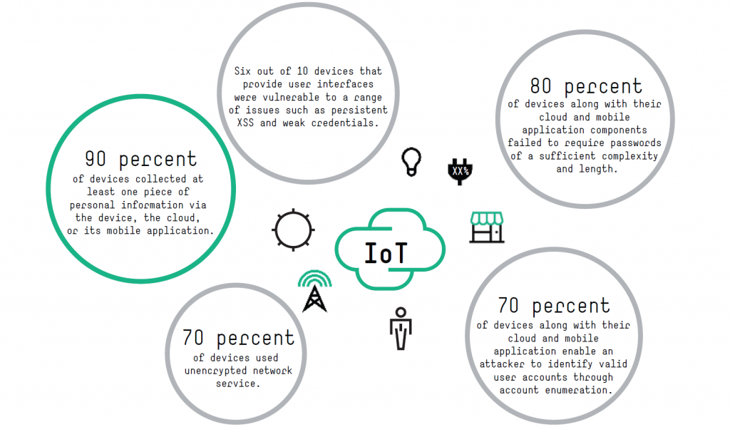 HP_IoT_Research