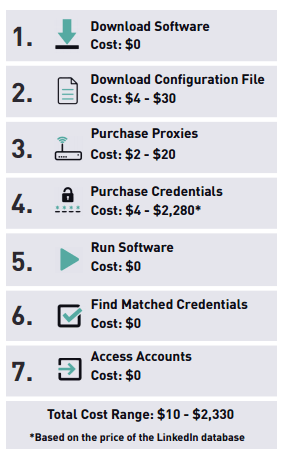 Credential Stuffing 2.0: The Use of Proxies, CAPTCHA Bypassing