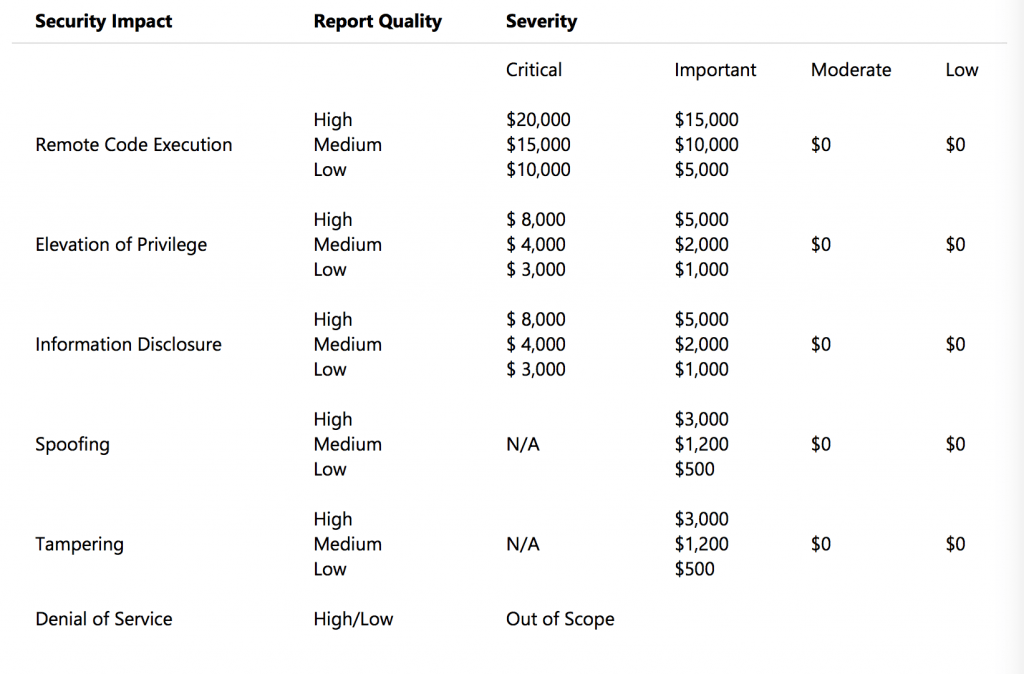 microsoft bug bounty