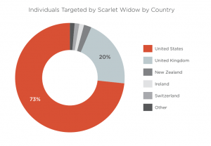 scarlet widow BEC scam 