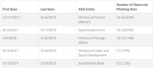 saudi arabia phishing campaign