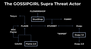 Gossip Girl Supra Threat Actor