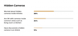 airbnb secret surveillance cameras hidden in home