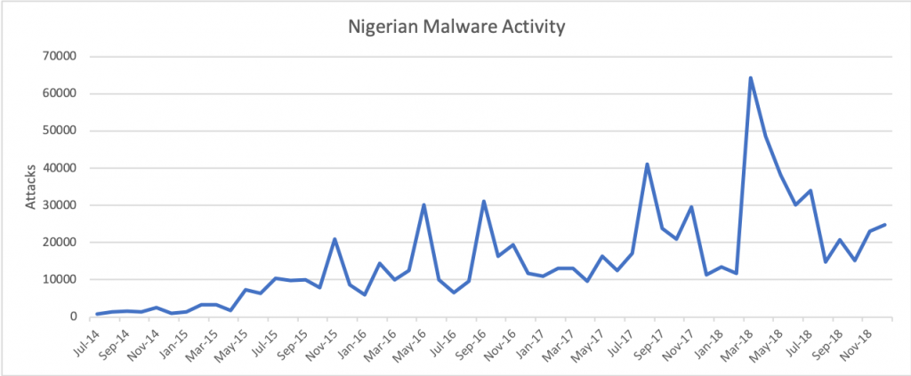 Nigerian scam BEC 