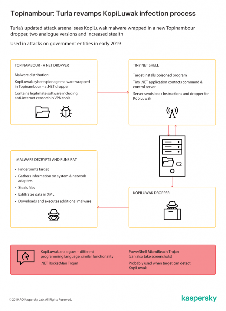 Turla Malware Turla APT Returns with New Malware, Anti-Censorship Angle | Threatpost