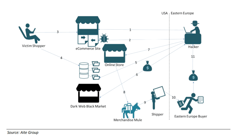 New Magecart group uses an e-Skimmer that avoids VMs and sandboxes