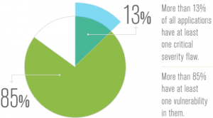 85 percent of enterprise applications have one flaw