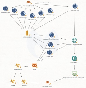 Magecart Group 5 and the Carbanak APT