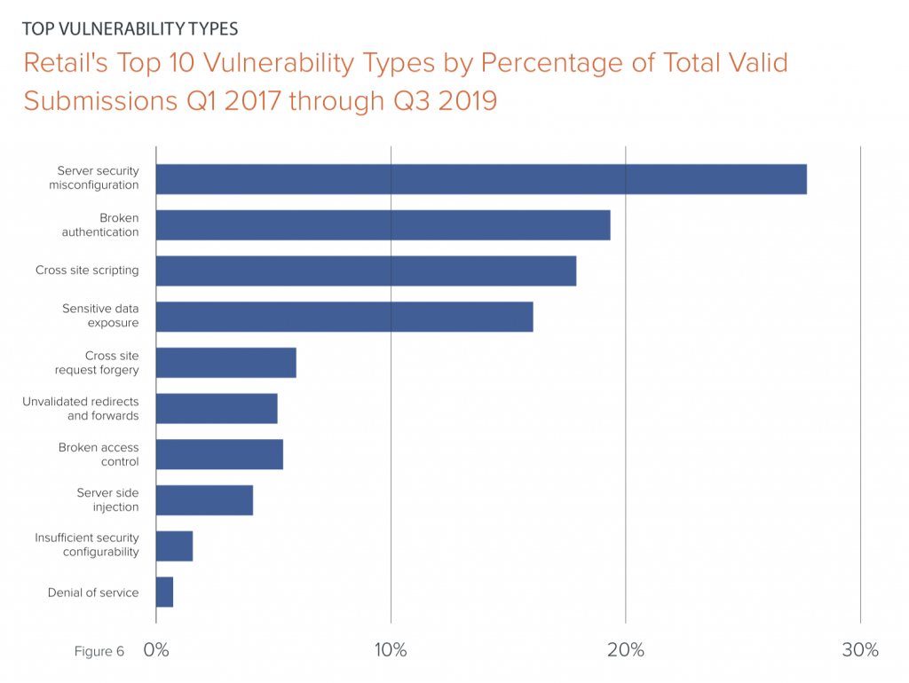 bugcrowd retail security 