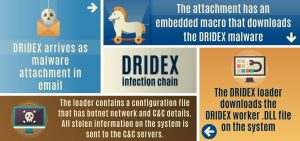 dridex 