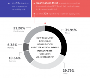 medical device connected