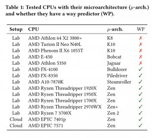 AMD Take A Way vulnerability 