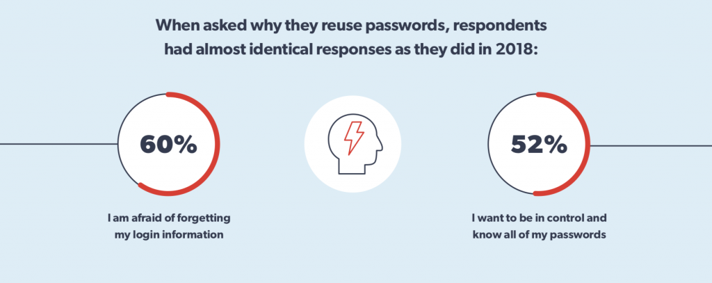 password reuse problem