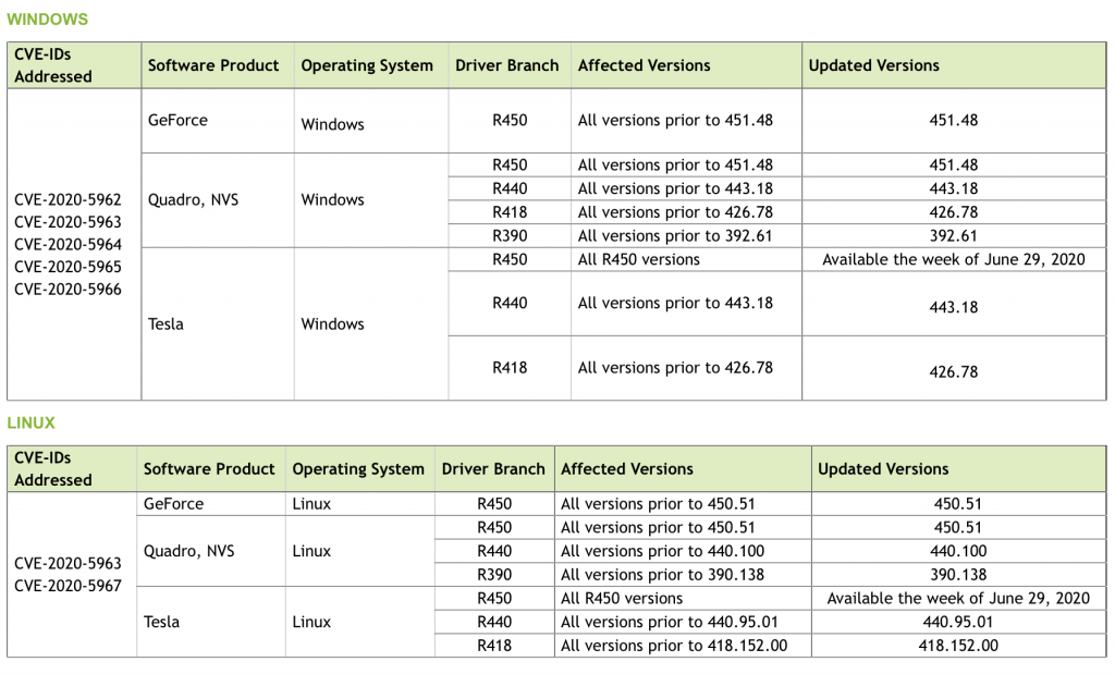 Nvidia high severity flaws Windows drivers