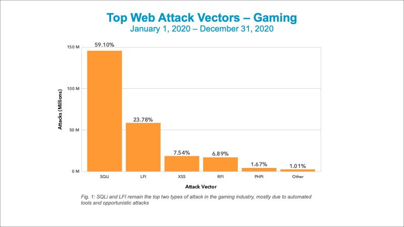 Analytical report on gaming-related cyberthreats in 2020-2021