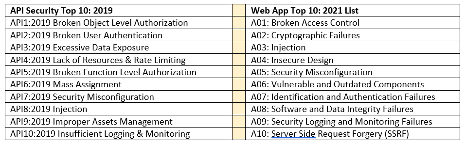 Spektakulær Stærk vind Forudsige Predicting the Next OWASP API Security Top 10 | Threatpost