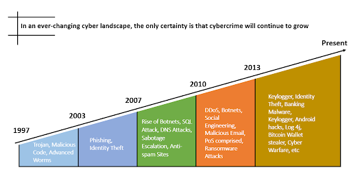 Cybercrime continues to rise at an alarming rate. Cyber attackers are  always evolving and making it more difficult for law enforcement an