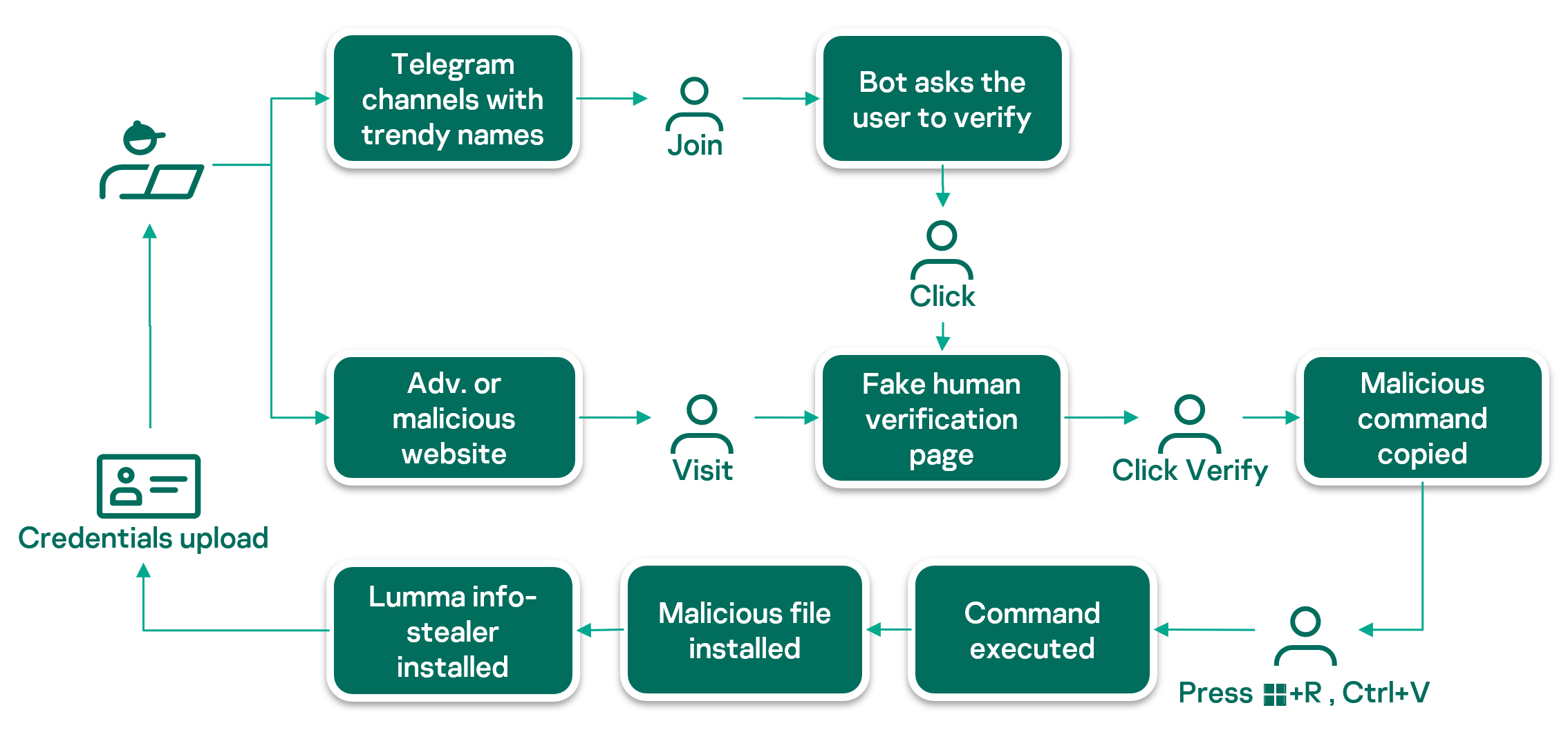 Esquema de distribuição de CAPTCHA falso