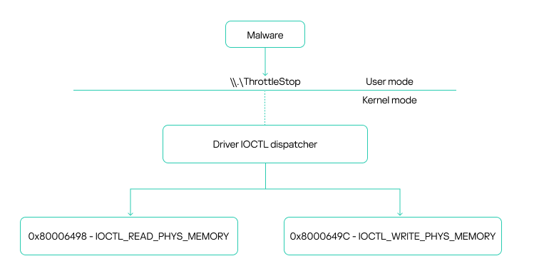 Visão geral da comunicação do driver ThrottleStop