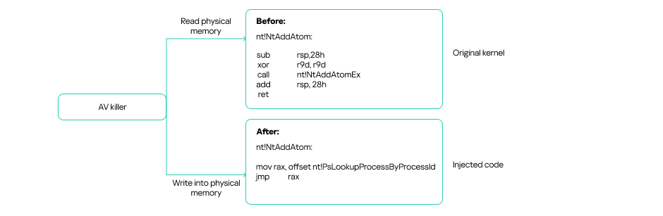 Diagrama de injeção de código do kernel