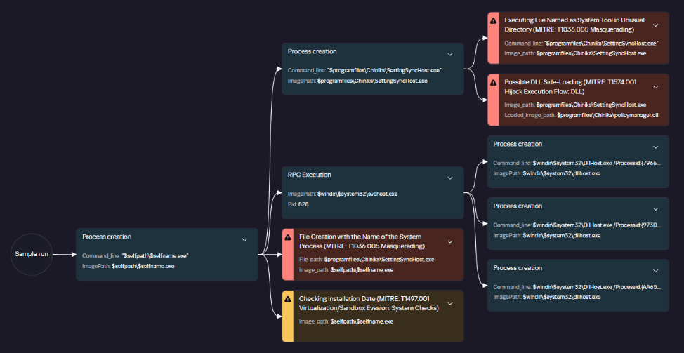 Gráfico da atividade do policymanager.dll em um sandbox