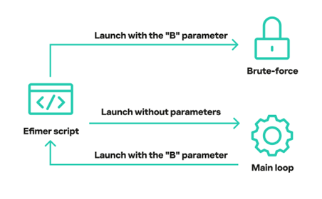 O ciclo de operação do script envolve o código de força bruta e o handler para sua lógica principal