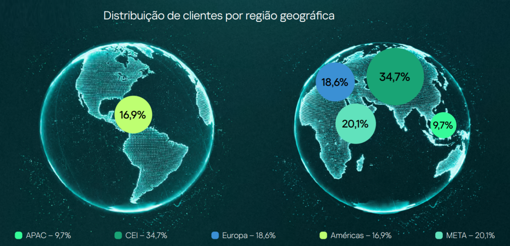 Distribuição de clientes por região geográfica, 2025