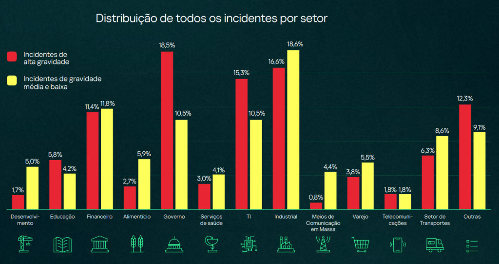 Distribuição de todos os incidentes por setor, 2025