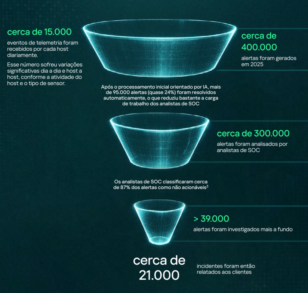 Estatísticas de telemetria MDR, 2025
