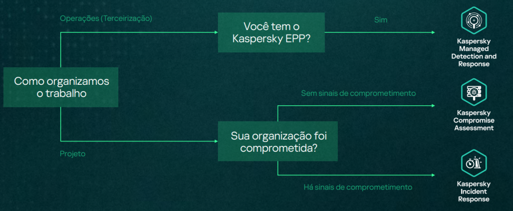 Visão geral de alto nível da integração entre MDR, IR e CA