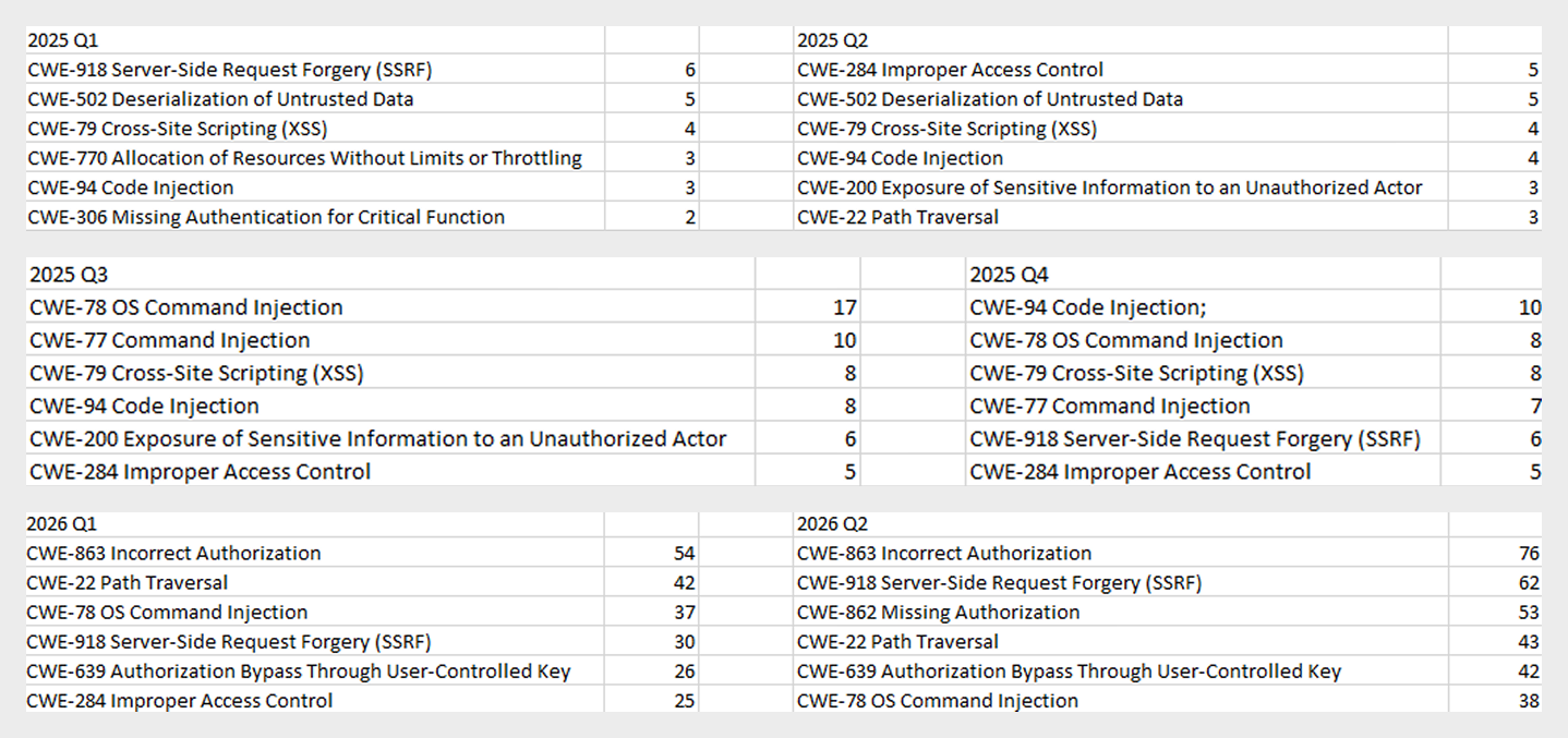 TOP 6 tipos de vulnerabilidades em produtos que implementam ou utilizam lógica de IA/LLM, 2025–2026