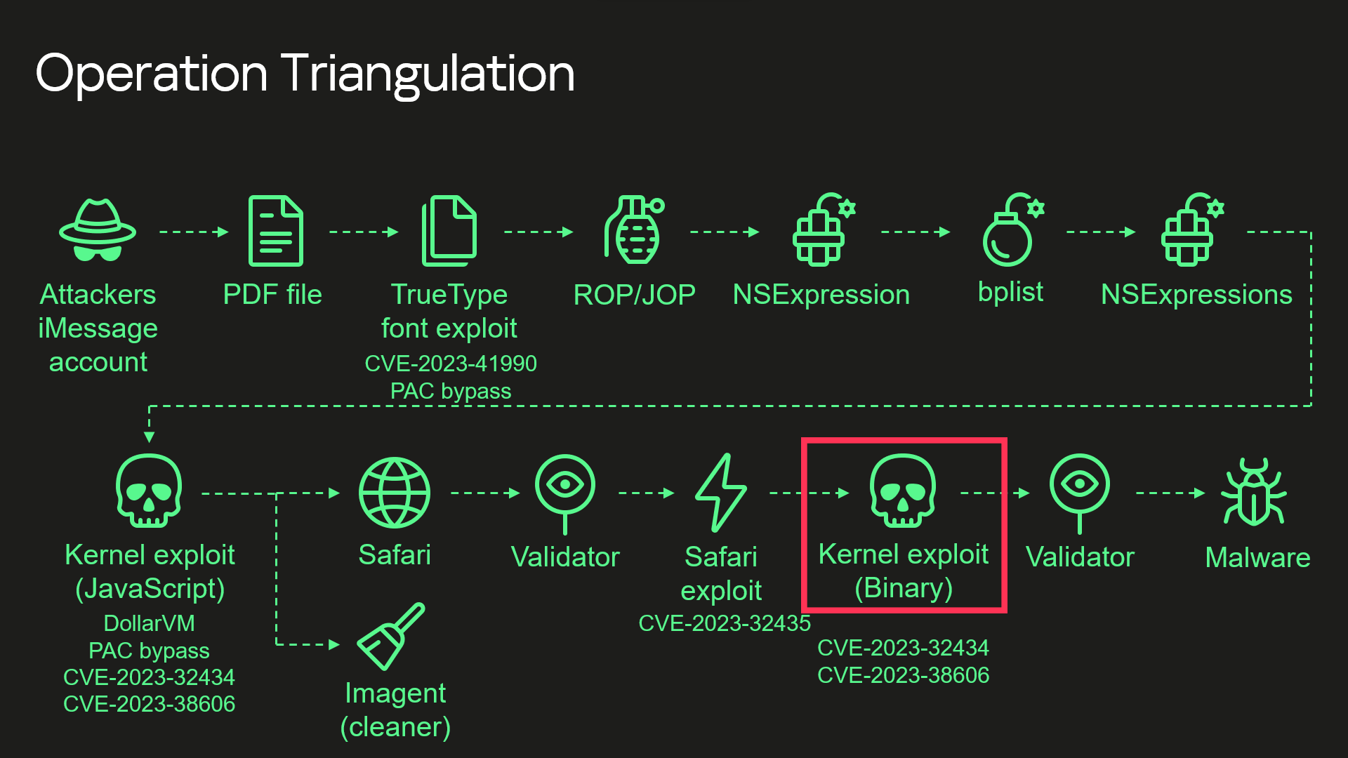 Cadeia de ataque da Operação Triangulação (simplificada)