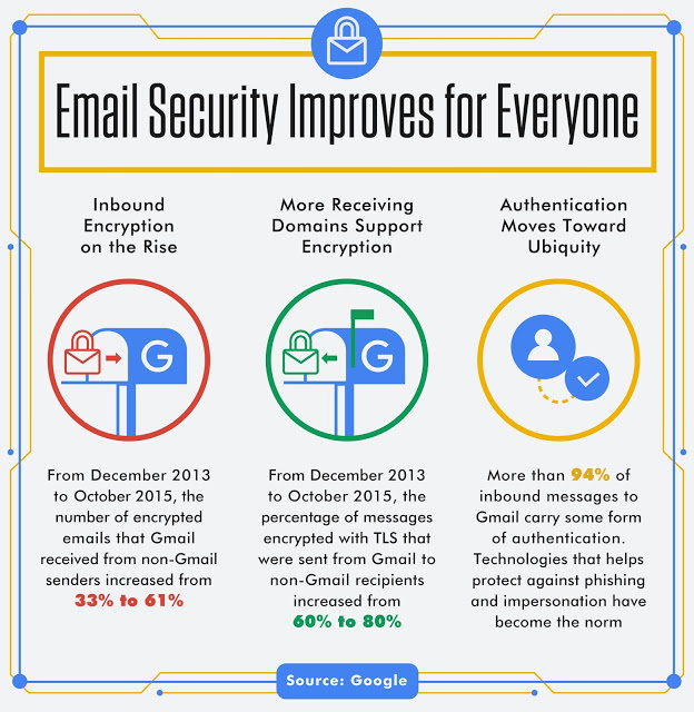 secure email gmail