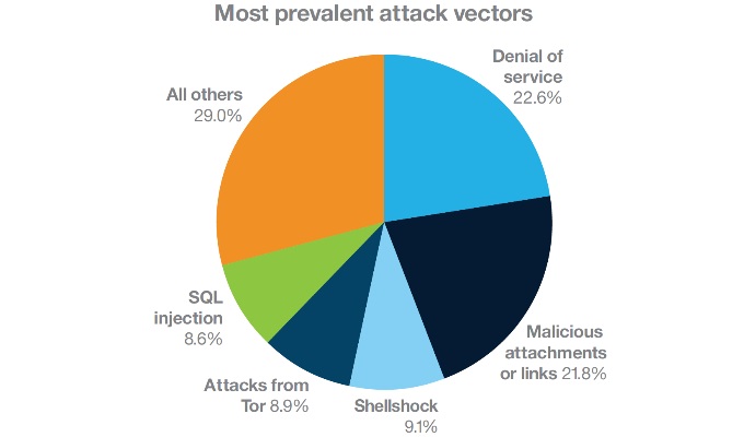Source IBM: Most prevalent attack vectors in the transportation industry. (March 1, 2015 – May 15, 2016). Attacks are based on monitored IT networks, not attacks against the control networks or the mode of transit (such as airplanes, trains, truck and ships).