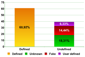 Defined / undefined equipment