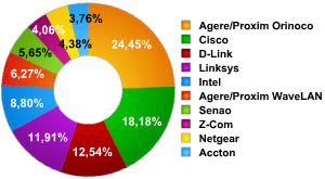 Equipment used as a percentage of the number of networks detected