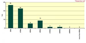 Size of spam emails