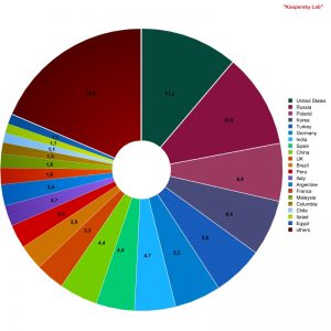 Sources of spam by country