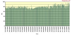 Distribution of spam on the Russian Internet, 2007