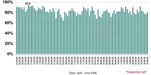 Spam on the Russian Internet 2Q 2008