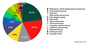 Breakdown of spam categories on the Russian Internet in April 2009