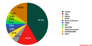 Organizations targeted by phishing attacks