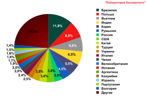 Spam by category on the Russian Internet in August 2009